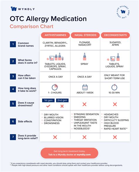 10+ Allergy Meds That Work Instantly