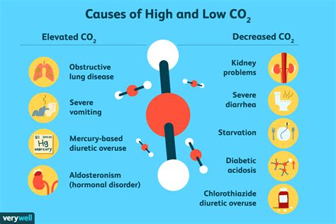 10 Carbon Dioxide Low Fixes