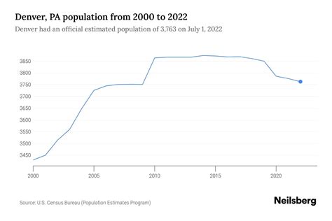 10 Denver Population Facts To Know