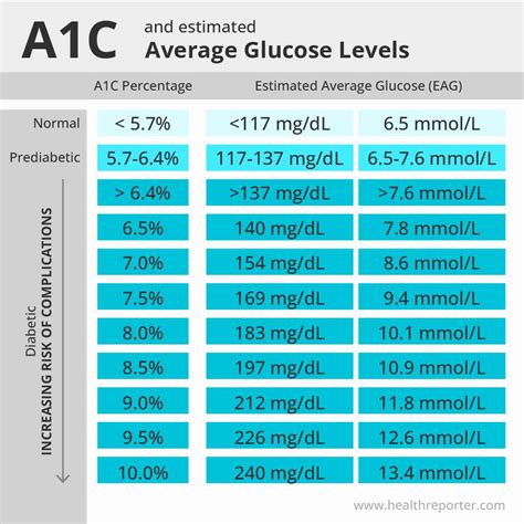 10+ Hemoglobin A1c Secrets For Accurate Results