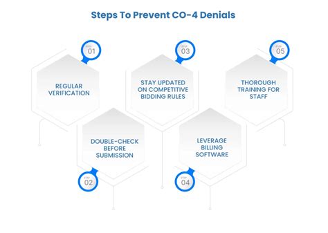 12 Co 4 Denial Code Fixes For Faster Approval