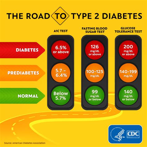 200 Sugar Level Control: Manage Diabetes