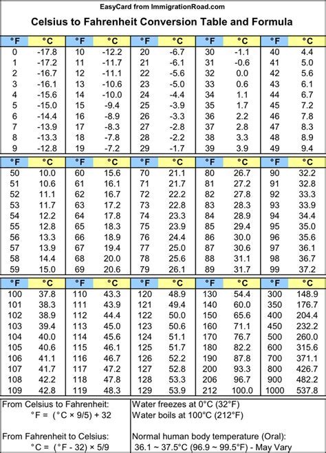 5C To F: Quick Conversion Guide