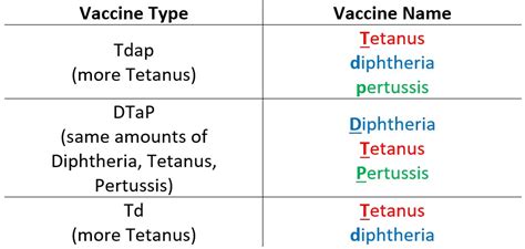 Abbreviation For Tetanus Shot