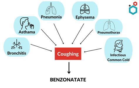 Benzonatate Benefits: Effective Symptom Control