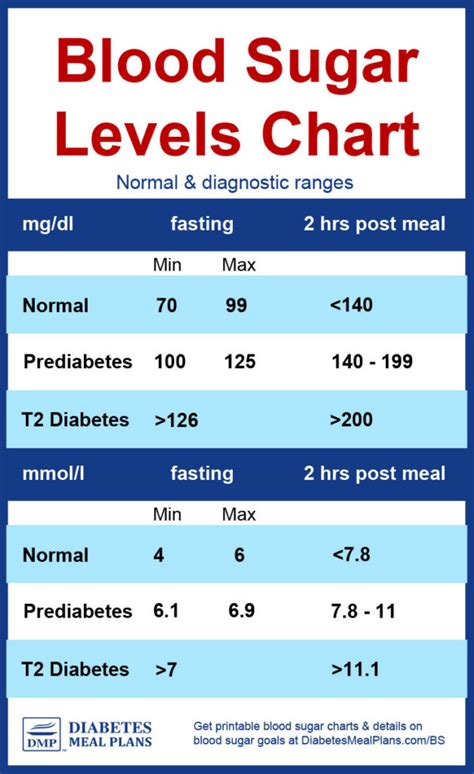 Best Sugar Levels