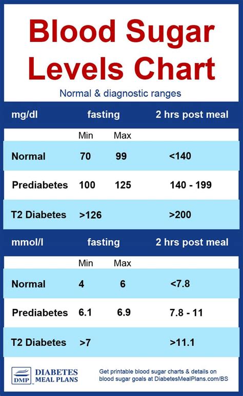 Blood Sugar Chart Guide: Manage Levels