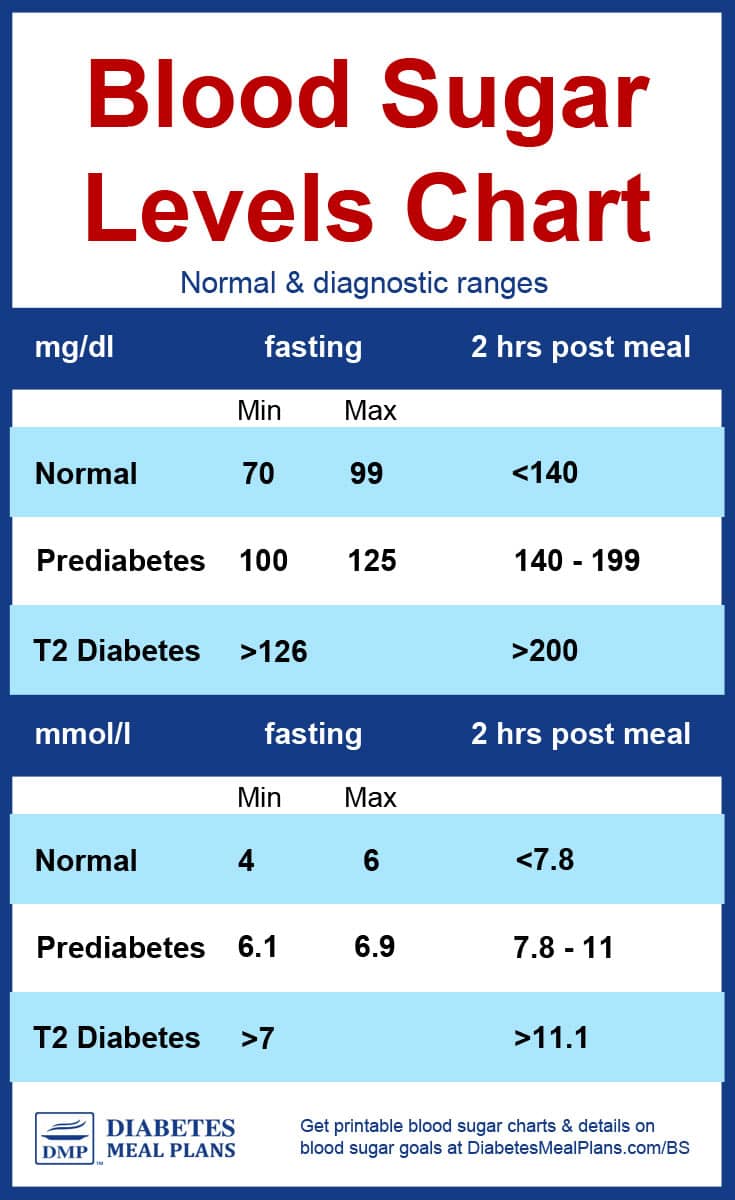 Blood Sugar Readings