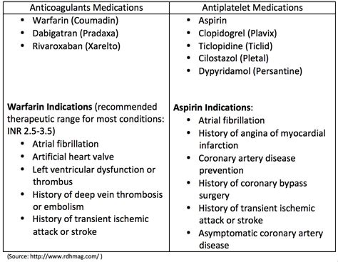 Blood Thinner Medications
