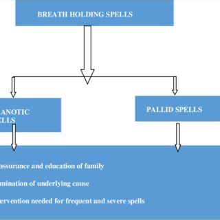 Breath Holding Spells Download Scientific Diagram Breath Holding Spells Download Scientific Diagram