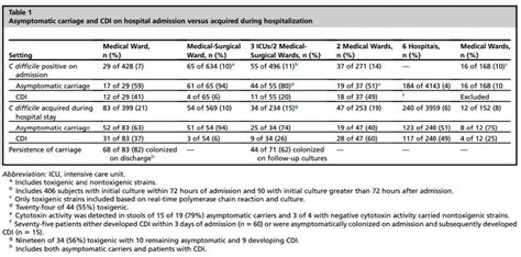 C Diff Test