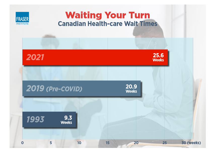 Canadians Waiting Longer Than Ever For Medical Treatment New Study