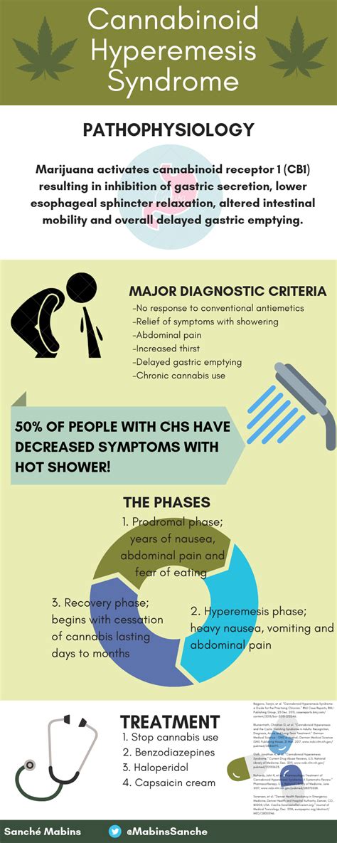 Cannabinoid Hyperemesis Syndrome