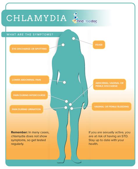 Chlamydia Discharge Symptoms Guide