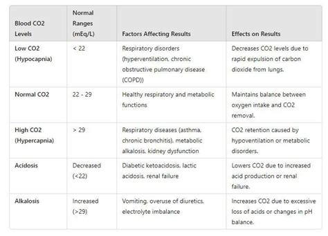Co2 Blood Test Low: Improve Your Results Now