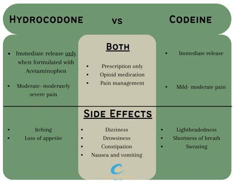 Codeine Vs Hydrocodone Two Ways To Treat Pain