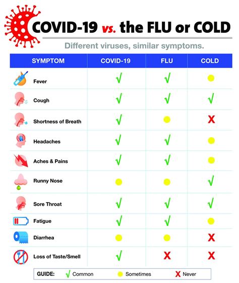 Cold Flu Or Covid