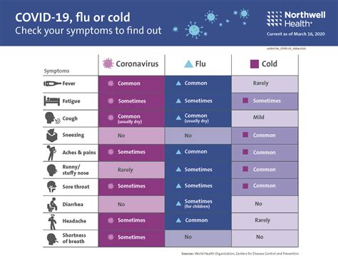 Cold Symptoms Vs Covid