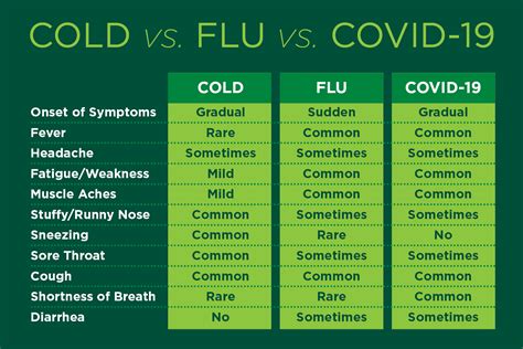 Cold Vs Covid: Fast Relief Guide