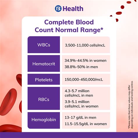 Complete Blood Count: Know Your Health Status