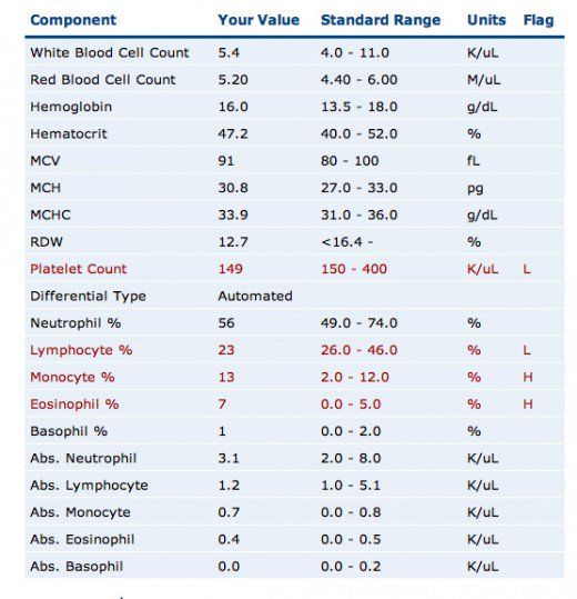 Complete Blood Count