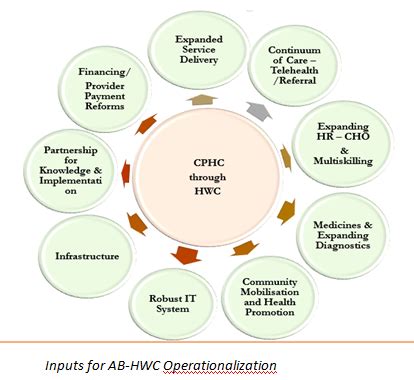 Comprehensive Primary Health Care National Health Systems Resource Centre Comprehensive Primary Health Care National Health Systems Resource Centre