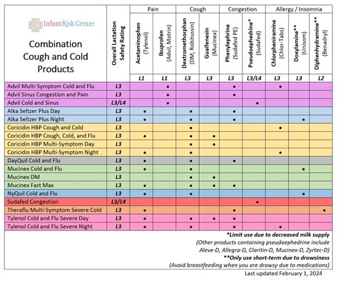 Cough Medicine While Breastfeeding