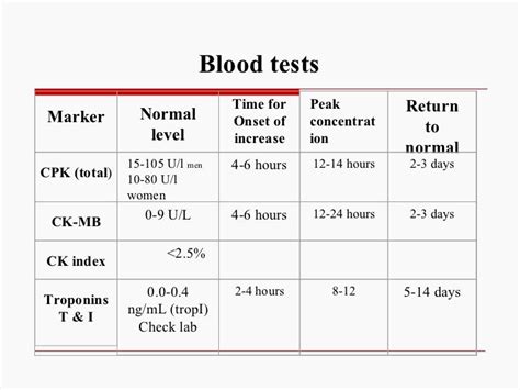 Creatine Kinase Normal Levels