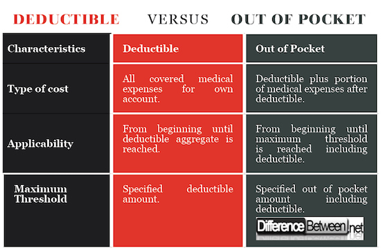 Deductible Vs Out Of Pocket