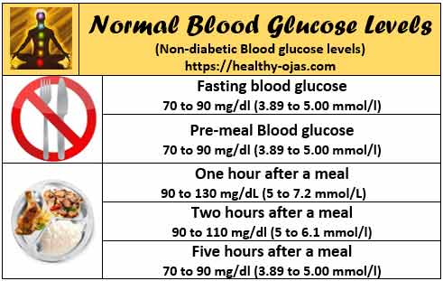 Diabetic Blood Glucose Levels