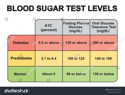 Diabetic Sugar Levels Explained