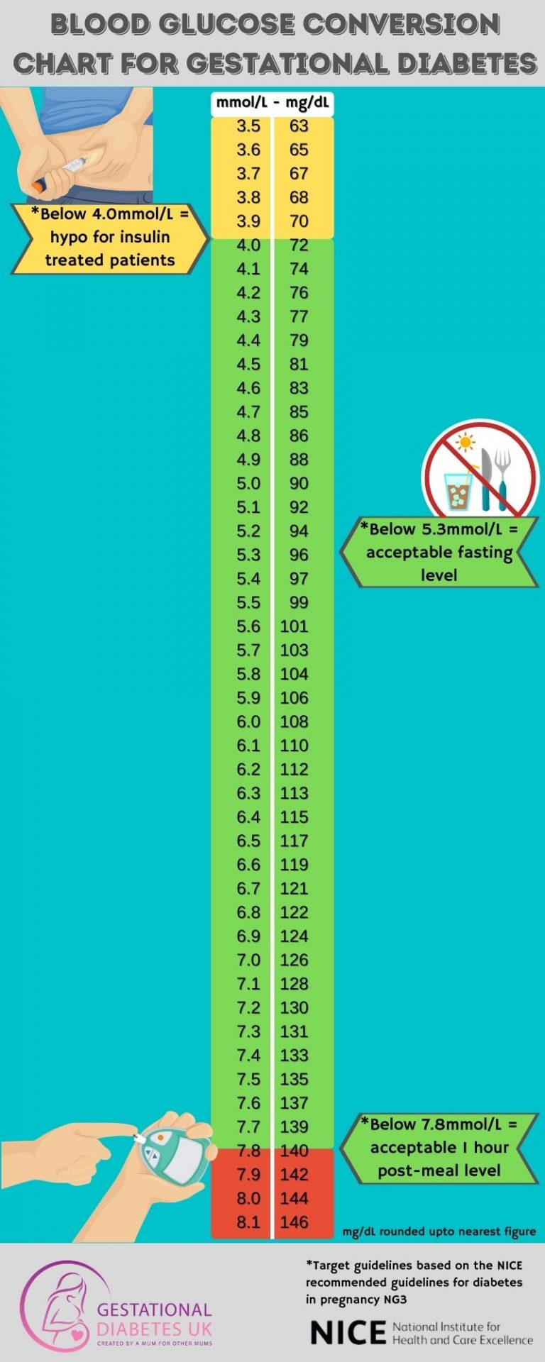 Diabetic Sugar Levels