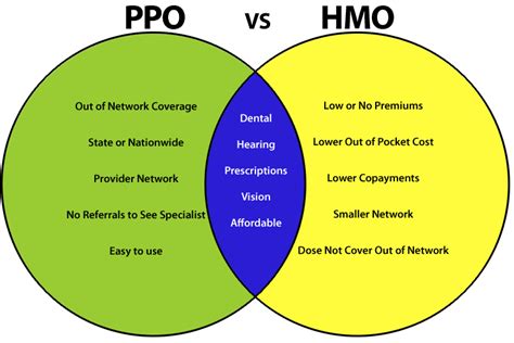 Difference In Hmo And Ppo