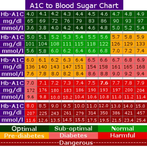 Eag To A1c