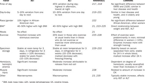 Factors Affecting Ast And Alt Activity Other Than Liver Injury Factors Affecting Ast And Alt Activity Other Than Liver Injury