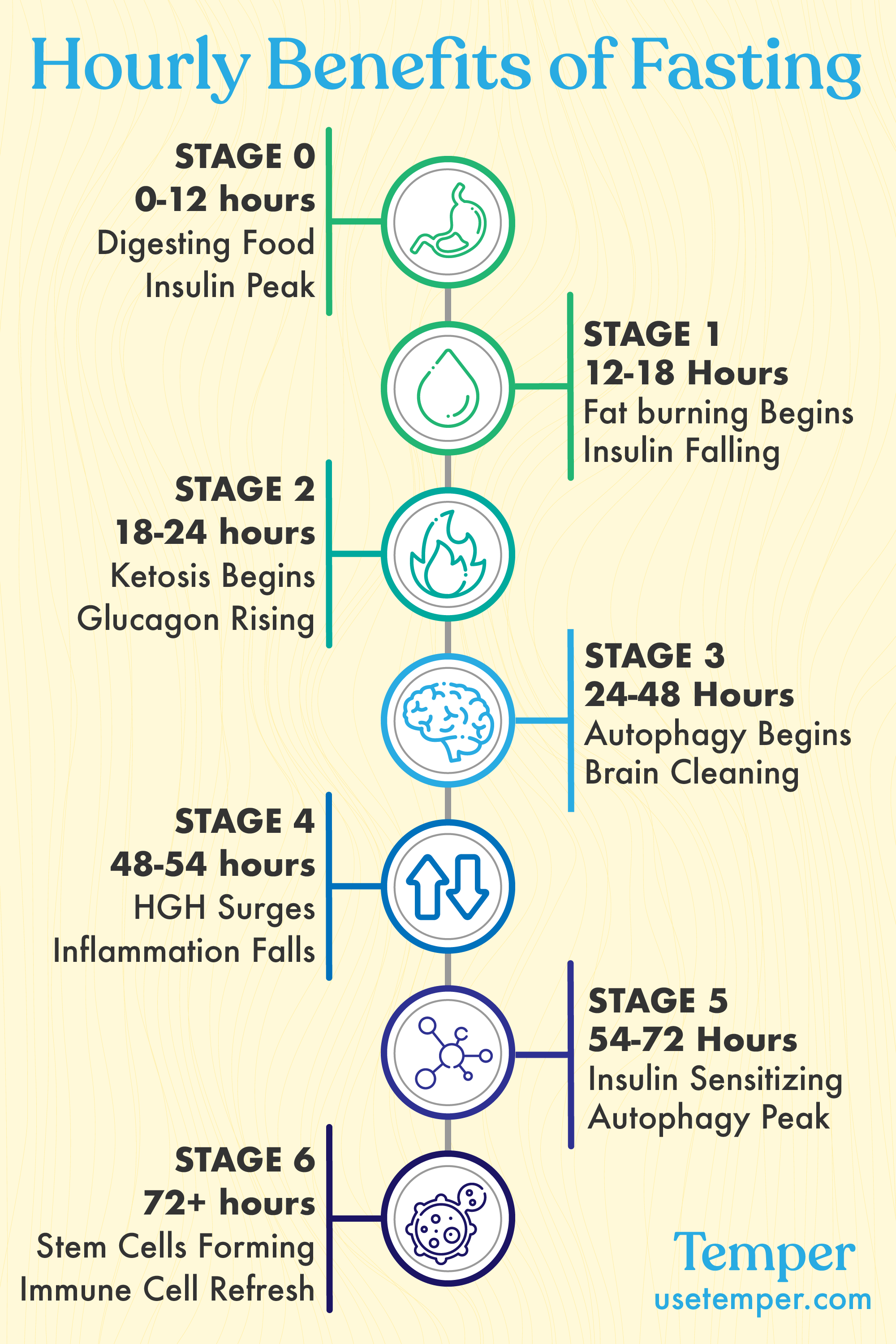 Fasting For Lipid Panel