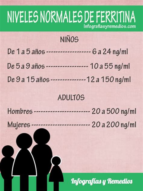 Ferritina Normal Ferritina Normal