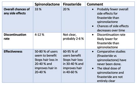 Finasteride Vs Spironolactone For Female Androgenetic Alopecia How Do Finasteride Vs Spironolactone For Female Androgenetic Alopecia How Do