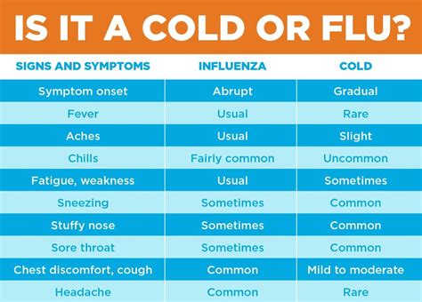 Flu Vs Cold Symptoms