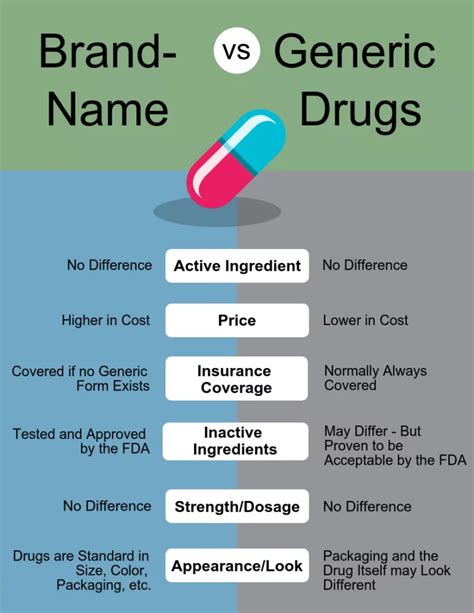 Generic Drugs Vs Brand Name Drugs What S The Difference Healthworks Generic Drugs Vs Brand Name Drugs What S The Difference Healthworks