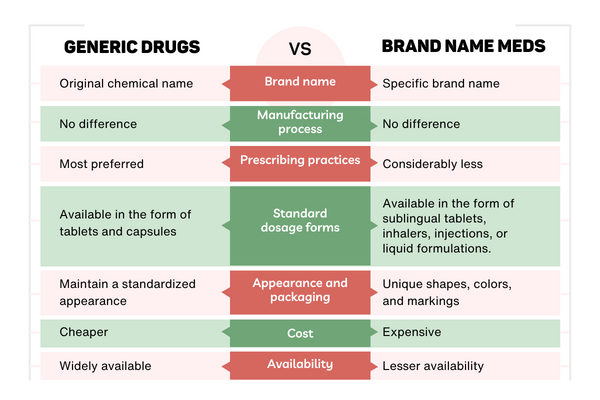 Generic Vs Brand Name Drugs