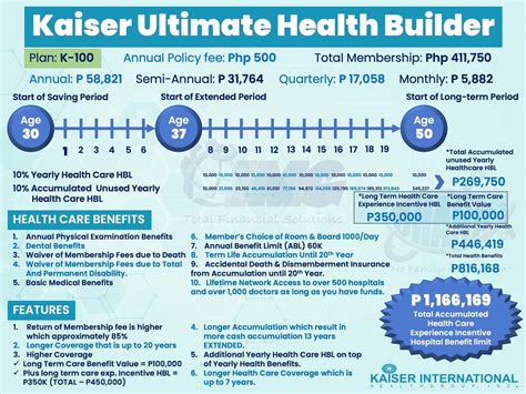 Get Kaiser Coverage: Affordable Health Benefits