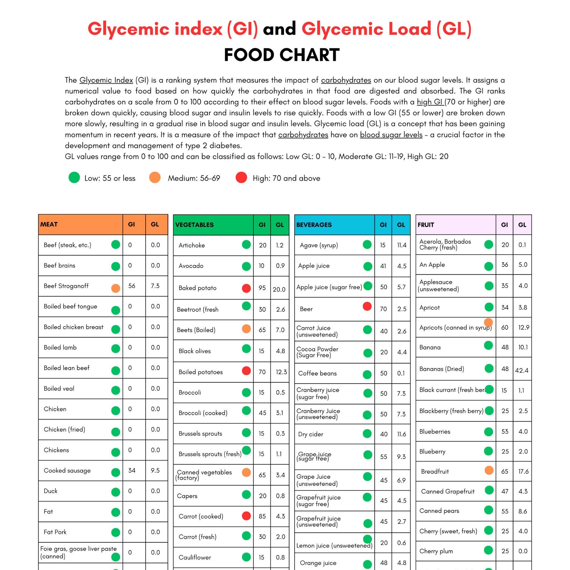 Gi Index Chart For All Foods