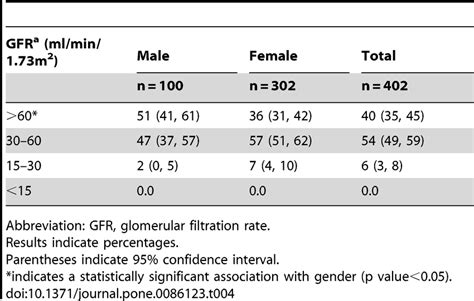 Glom Filt Rate