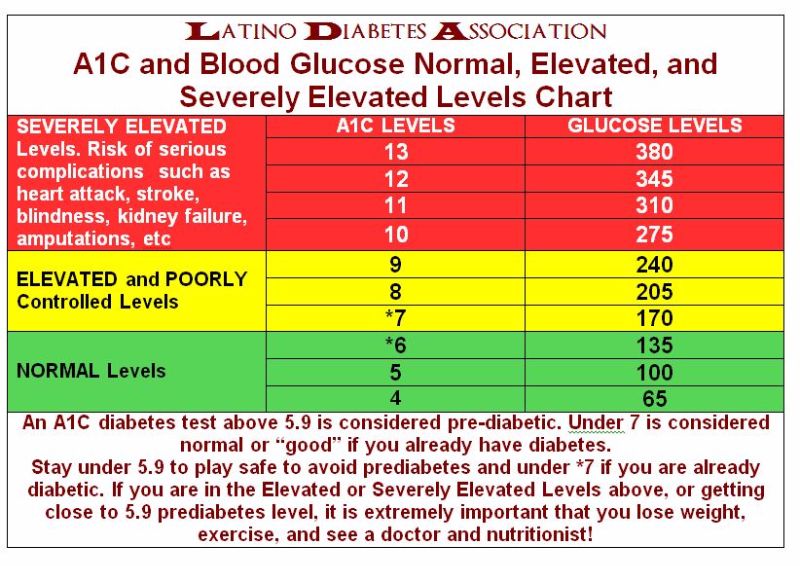 Glucose Levels Chart: Know Your Range Glucose Levels Chart: Know Your Range