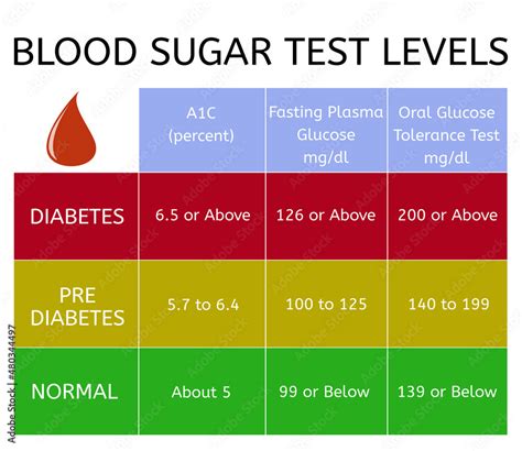 Glucose Levels Glucose Levels