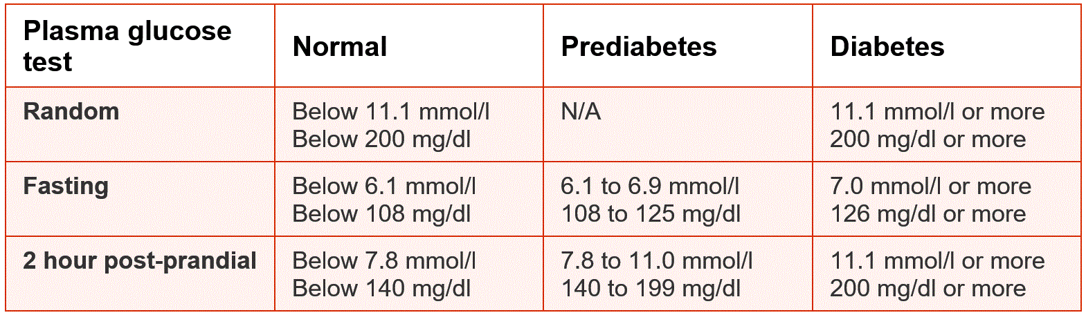 Glucose Normal Range: Easy Reference