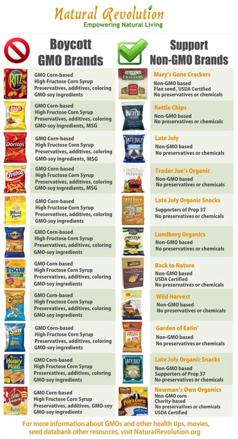 Gmo Foods: Safe Options For Healthy Eating