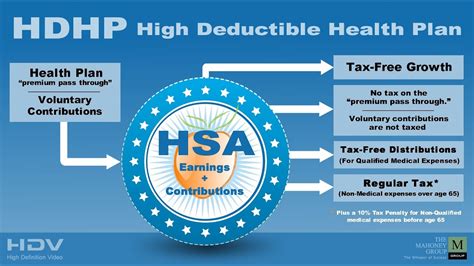 Hdhp Guide: Maximize Health Coverage