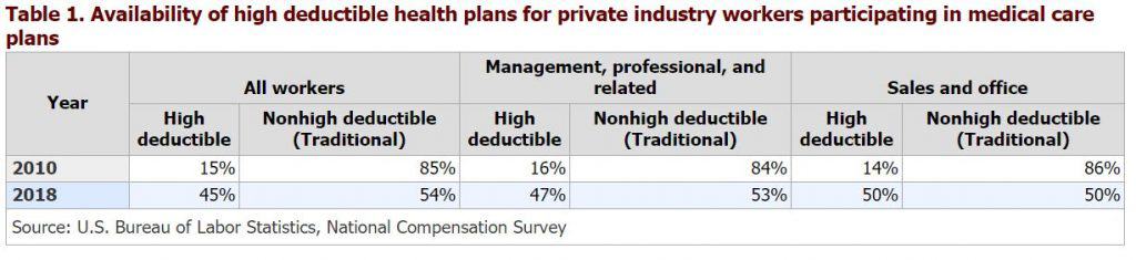 Hdhp Plan: Save Up To 30% On Premiums